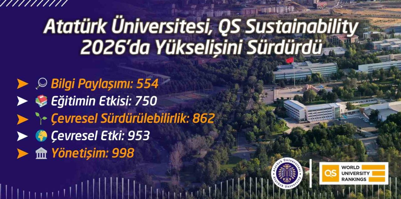 Atatürk Üniversitesi, Qs Sustainability 2026’da yükselişini sürdürdü