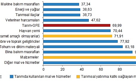 TÜİK Şubat Ayı Tarımsal Girdi Fiyat Endeksini Açıkladı