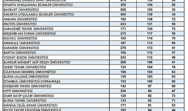 ETÜ'nün 65 öğrenci projesine TÜBİTAK'tan destek
