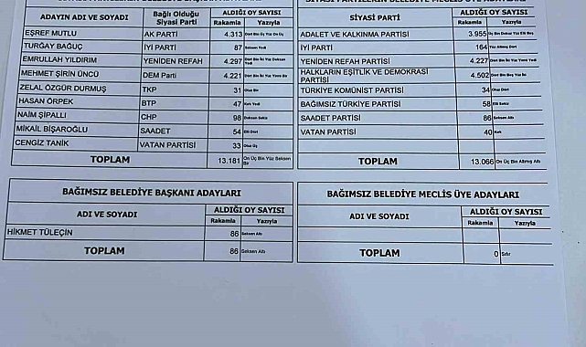 İtirazlar sonucu Güroymak'ta belediye başkanı değişti