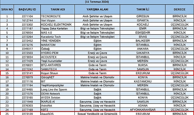 Atatürk Üniversitesi Bilgisayar Mühendisliği Bölümü öğrencilerinden çifte başarı