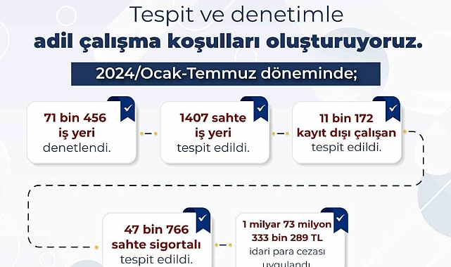 Bakan Işıkhan: “Kayıt dışı istihdamla mücadelede aykırılık tespit edilen iş yerlerine 1 milyar 73 milyon lira ceza uygulandı”
