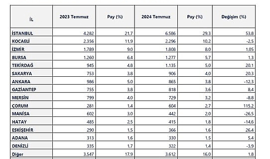 Bu yıl Ocak-Temmuz döneminde 20 il, 1 milyar doların üzerinde ihracat yaptı