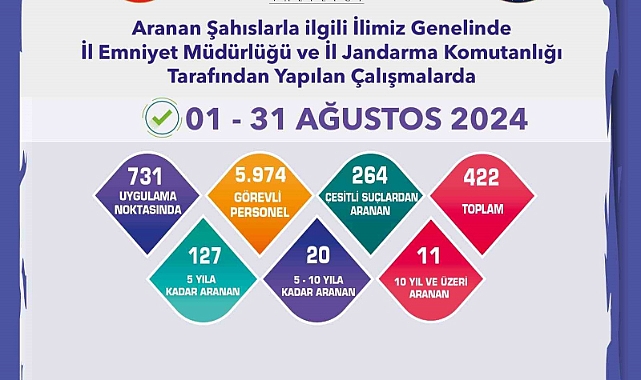Eskişehir’de 1 ay içerisinde aranması bulunan 422 şüpheli yakalandı