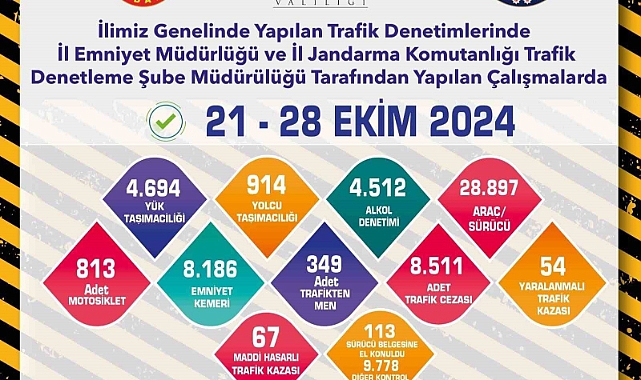 Trafik denetimlerinde 8 bin 511 adet ceza yazıldı