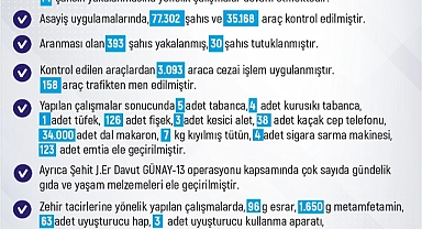 Elazığ’da son bir haftada 261 olay meydana geldi, 246 şahıs yakalandı