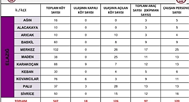 Elazığ’da karla mücadele çalışmaları sürüyor