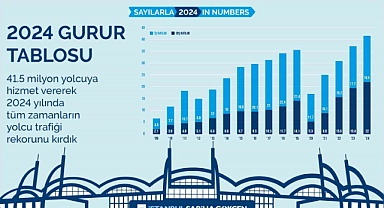 İç hatlarda şampiyon Sabiha Gökçen Havalimanı oldu