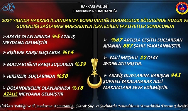 Hakkari'de jandarma 2024 faaliyet raporunu açıkladı