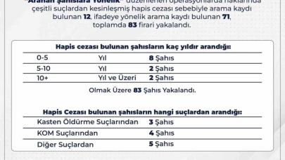 Kesinleşmiş hapis cezası bulunan 83 yaşındaki şahıs yakalandı