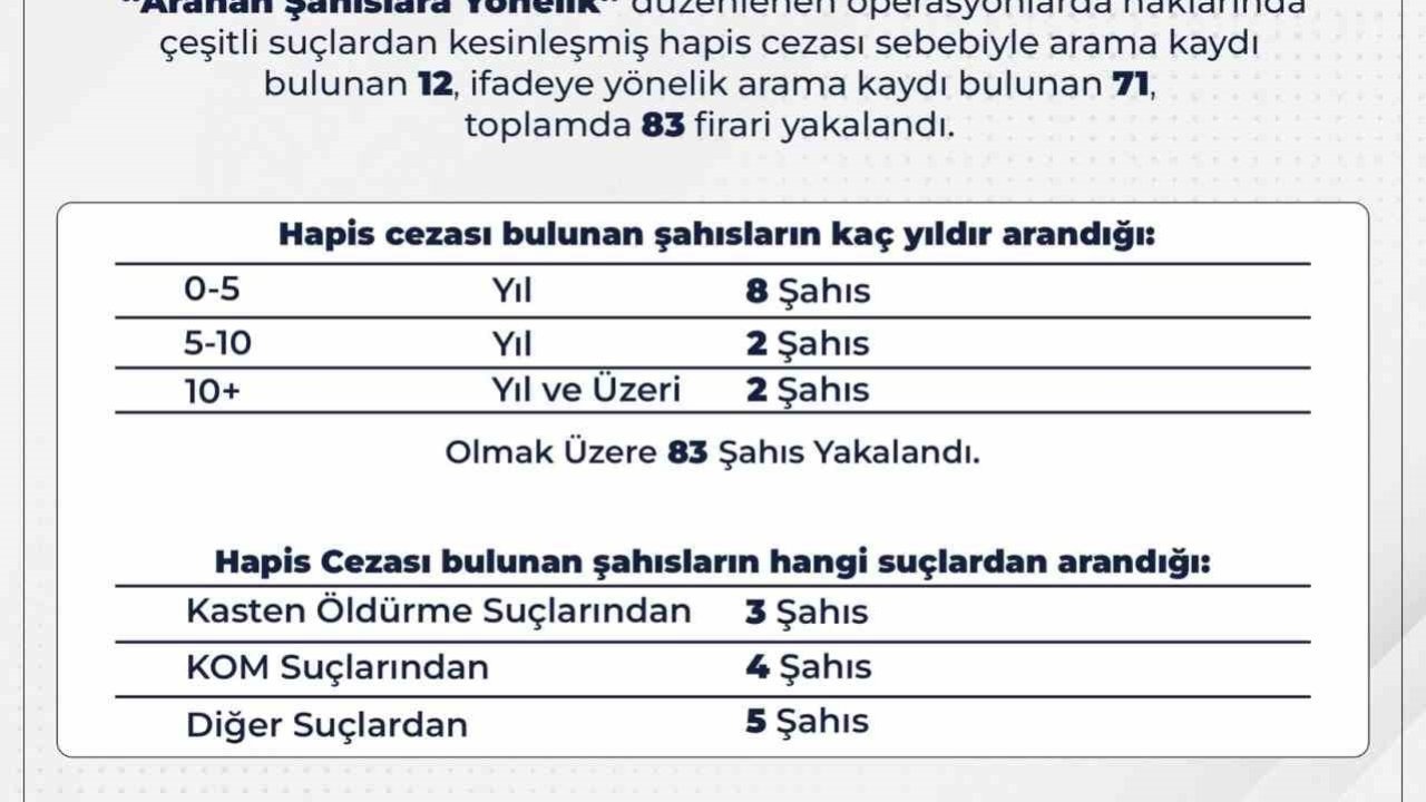 Kesinleşmiş hapis cezası bulunan 83 yaşındaki şahıs yakalandı