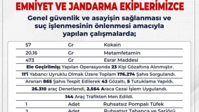 15 günde 176 bin 274 şahıs sorgulandı