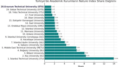 ETÜ, Nature Index 2025’te Türkiye’nin en başarılı 20 üniversitesi arasına girdi