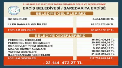 Erciş Belediyesi Temmuz Ayı Gelir Gider Tablosunu Açıkladı