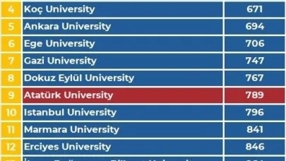 AD Scientific Index 2026 sıralamaları açıklandı, Atatürk Üniversitesinin dikkat çeken yükselişi devam ediyor
