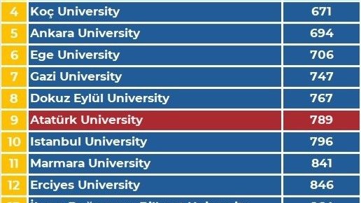 AD Scientific Index 2026 sıralamaları açıklandı, Atatürk Üniversitesinin dikkat çeken yükselişi devam ediyor