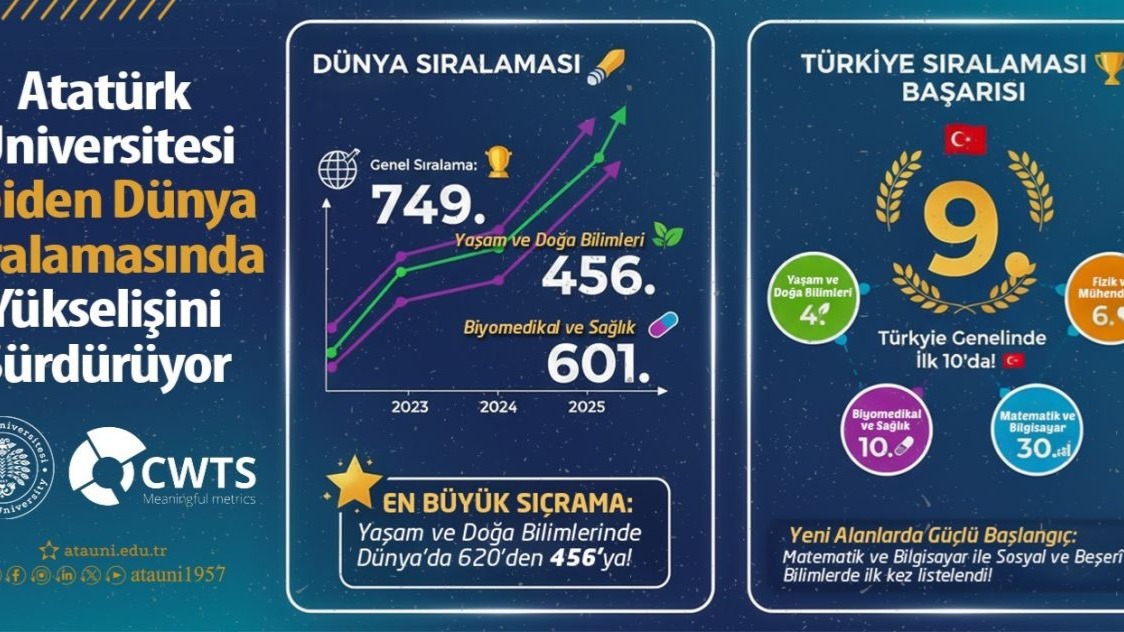 Atatürk Üniversitesi &quot;Leiden Dünya&quot; sıralamasında yükselişini sürdürüyor