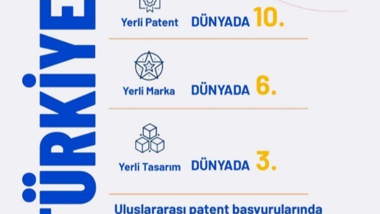 Bakan Kacır: &quot;Yerli patent başvurularında dünyada 10’uncu ülkeyiz&quot;