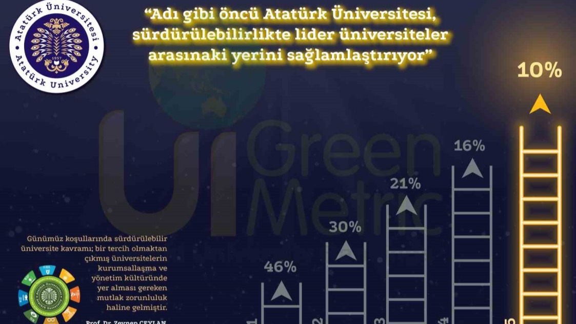Atatürk Üniversitesinin UI GreenMetric 2025’teki yükselişi devam ediyor