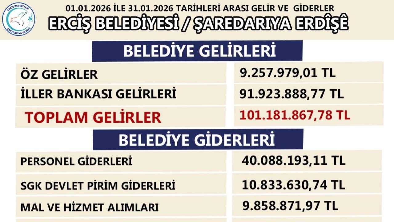 Erciş Belediyesi’nden 2026 Ocak Ayı Gelir-Gider Tablosu Açıklandı