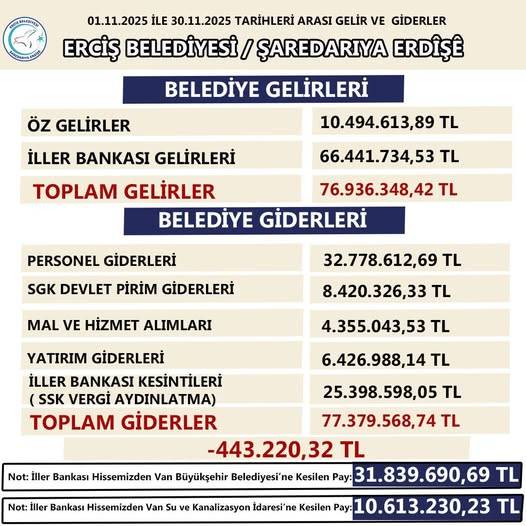 Erciş Belediyesi Kasım Ayı Gelir-Gider Tablosunu Yayınladı