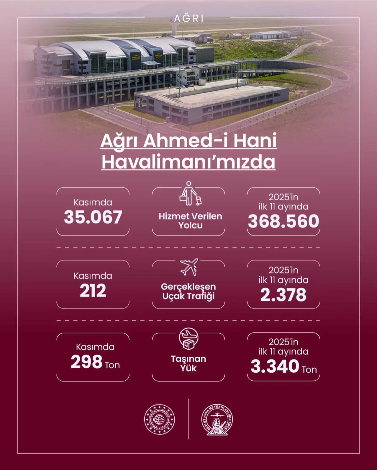 Ağrı Havalimanı’nda Rekor Hareketlilik