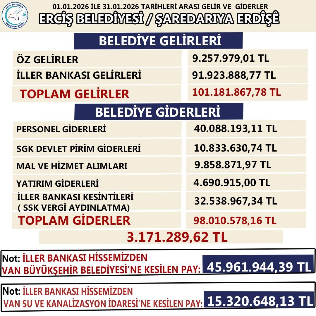 Erciş Belediyesi’nden 2026 Ocak Ayı Gelir-Gider Tablosu Açıklandı