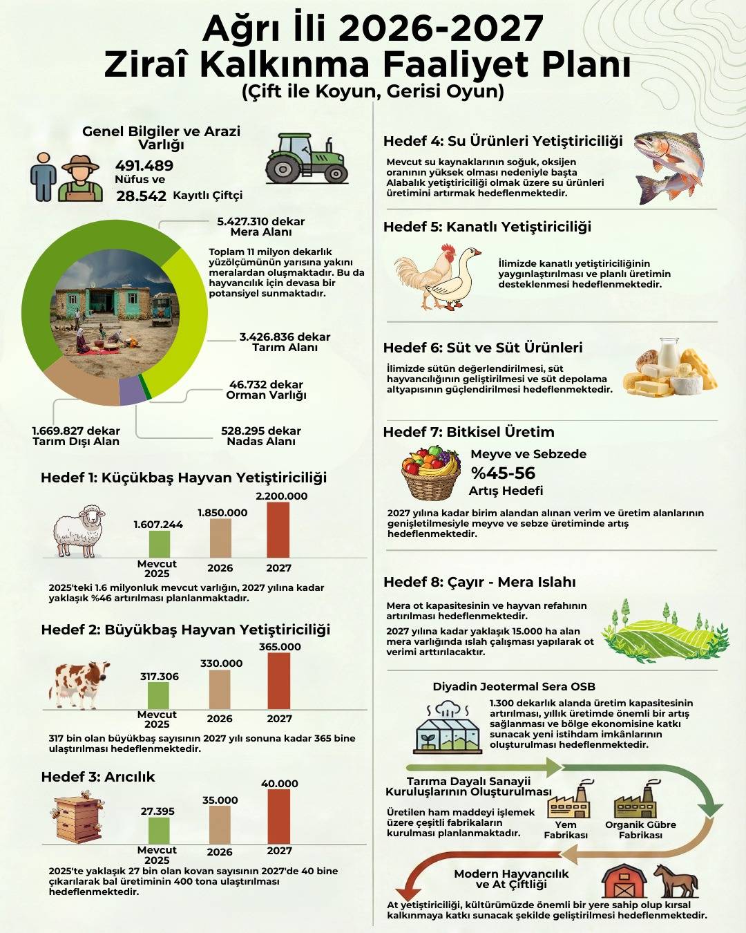 Ağrı’da Tarım ve Hayvancılığa Yeni Yol Haritası