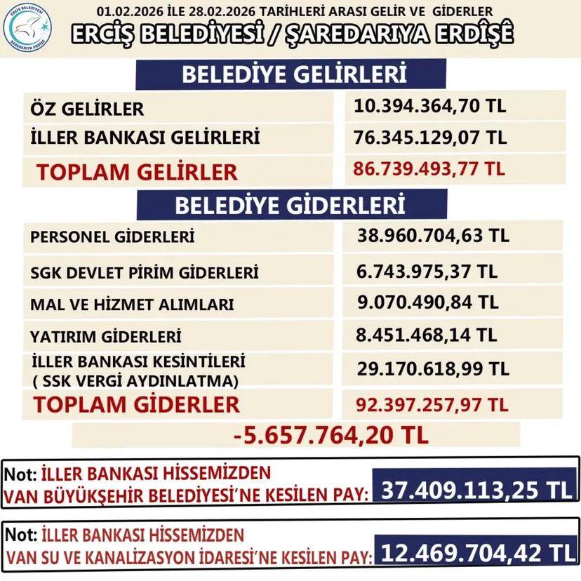 Erciş Belediyesi’nin Şubat ayı gelir gider bilançosu açıklandı