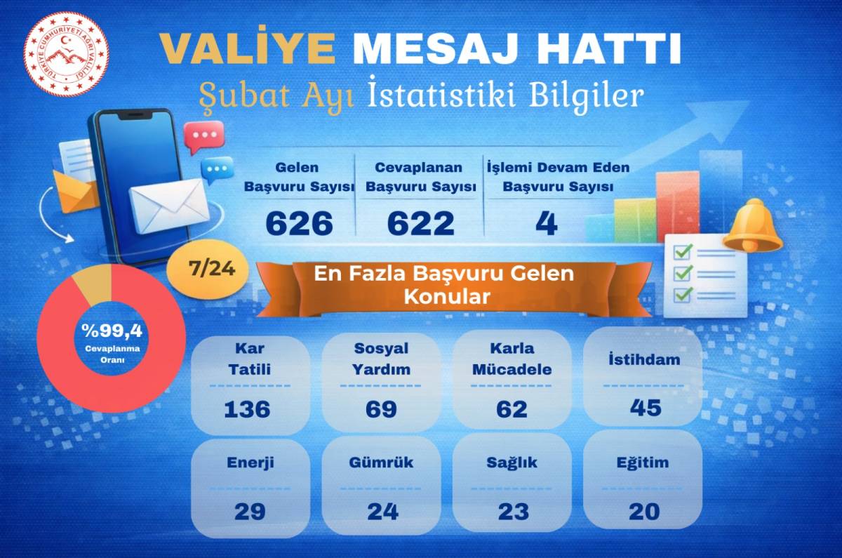 Ağrı’da “Valiye Mesaj Hattı”na 26 Günde 626 Başvuru