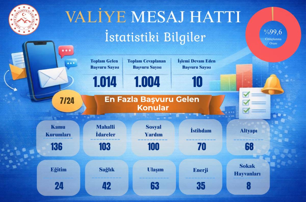 Ağrı’da “Valiye Mesaj Hattı”na 2 Ayda 1.014 Başvuru